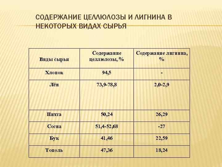 СОДЕРЖАНИЕ ЦЕЛЛЮЛОЗЫ И ЛИГНИНА В НЕКОТОРЫХ ВИДАХ СЫРЬЯ Виды сырья Содержание целлюлозы, % Содержание