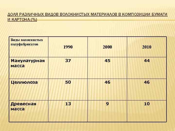 ДОЛЯ РАЗЛИЧНЫХ ВИДОВ ВОЛОКНИСТЫХ МАТЕРИАЛОВ В КОМПОЗИЦИИ БУМАГИ И КАРТОНА (%) Виды волокнистых полуфабрикатов