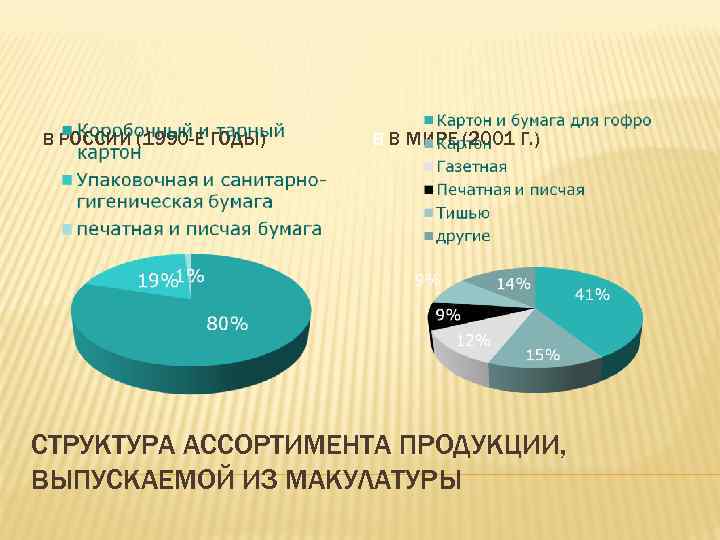 В РОССИИ (1990 -Е ГОДЫ) В В МИРЕ (2001 Г. ) СТРУКТУРА АССОРТИМЕНТА ПРОДУКЦИИ,