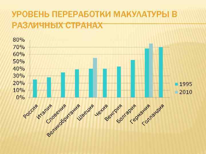 УРОВЕНЬ ПЕРЕРАБОТКИ МАКУЛАТУРЫ В РАЗЛИЧНЫХ СТРАНАХ 