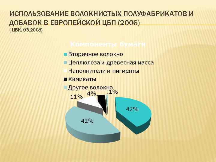 ИСПОЛЬЗОВАНИЕ ВОЛОКНИСТЫХ ПОЛУФАБРИКАТОВ И ДОБАВОК В ЕВРОПЕЙСКОЙ ЦБП (2006) ( ЦБК, 03. 2008) 