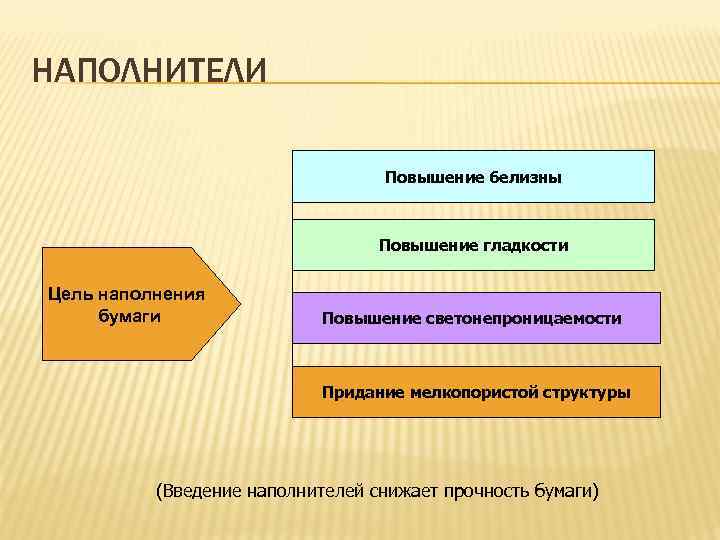 НАПОЛНИТЕЛИ Повышение белизны Повышение гладкости Цель наполнения бумаги Повышение светонепроницаемости Придание мелкопористой структуры (Введение