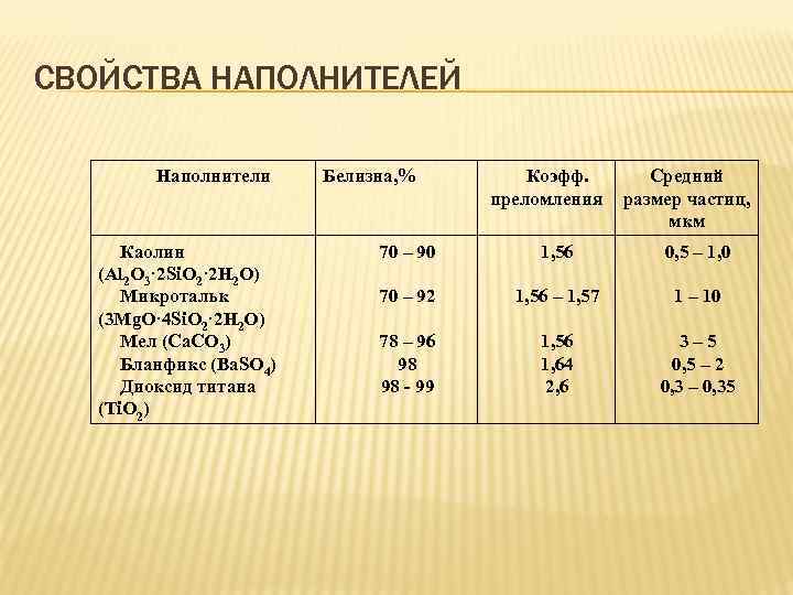 СВОЙСТВА НАПОЛНИТЕЛЕЙ Наполнители Каолин (Al 2 O 3· 2 Si. O 2· 2 H