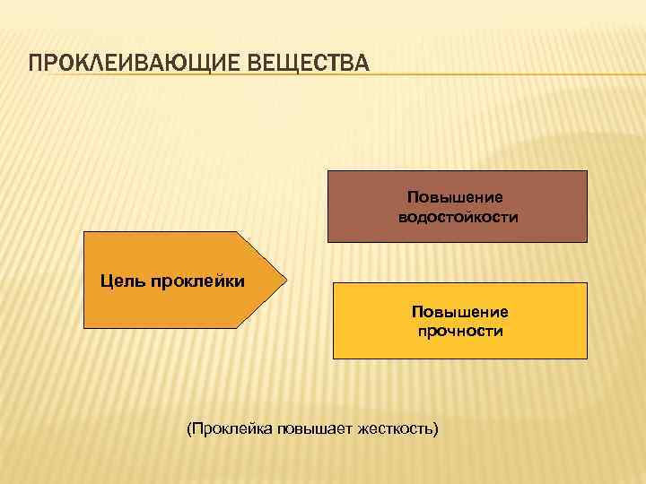 ПРОКЛЕИВАЮЩИЕ ВЕЩЕСТВА Повышение водостойкости Цель проклейки Повышение прочности (Проклейка повышает жесткость) 