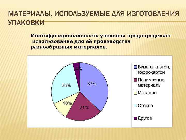 МАТЕРИАЛЫ, ИСПОЛЬЗУЕМЫЕ ДЛЯ ИЗГОТОВЛЕНИЯ УПАКОВКИ Многофункциональность упаковки предопределяет использование для её производства разнообразных материалов.