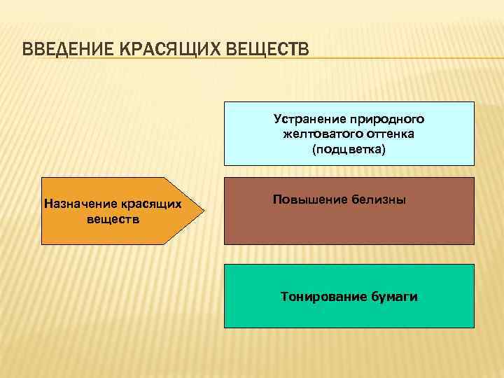 ВВЕДЕНИЕ КРАСЯЩИХ ВЕЩЕСТВ Устранение природного желтоватого оттенка (подцветка) Назначение красящих веществ Повышение белизны Тонирование