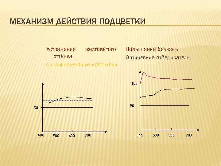 МЕХАНИЗМ ДЕЙСТВИЯ ПОДЦВЕТКИ Устранение желтоватого оттенка сине-фиолетовые красители Повышение белизны Оптические отбеливатели 100 50