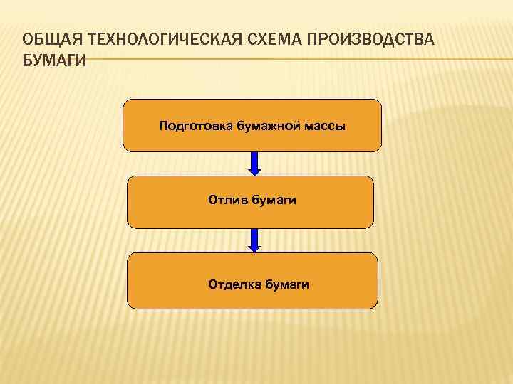 ОБЩАЯ ТЕХНОЛОГИЧЕСКАЯ СХЕМА ПРОИЗВОДСТВА БУМАГИ Подготовка бумажной массы Отлив бумаги Отделка бумаги 