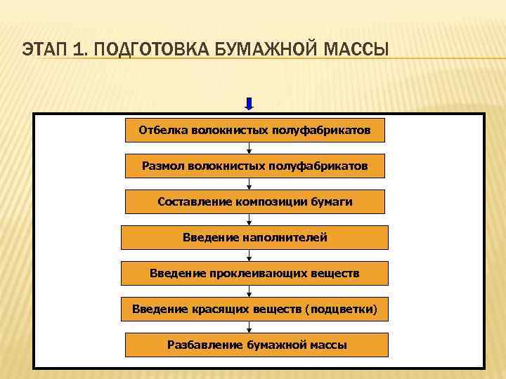 ЭТАП 1. ПОДГОТОВКА БУМАЖНОЙ МАССЫ Отбелка волокнистых полуфабрикатов Размол волокнистых полуфабрикатов Составление композиции бумаги