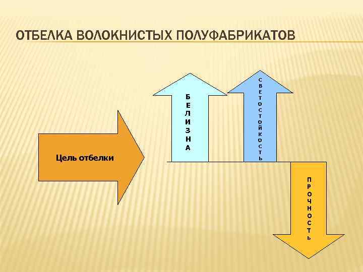 ОТБЕЛКА ВОЛОКНИСТЫХ ПОЛУФАБРИКАТОВ Б Е Л И З Н А Цель отбелки С В