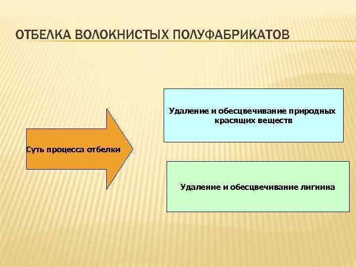 ОТБЕЛКА ВОЛОКНИСТЫХ ПОЛУФАБРИКАТОВ Удаление и обесцвечивание природных красящих веществ Суть процесса отбелки Удаление и