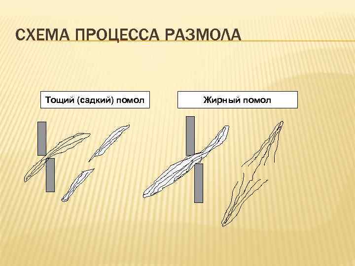 СХЕМА ПРОЦЕССА РАЗМОЛА Тощий (садкий) помол Жирный помол 