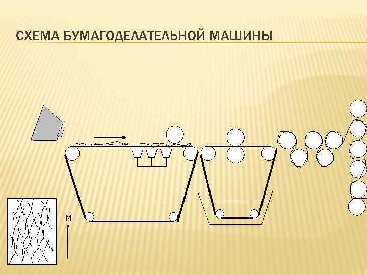 СХЕМА БУМАГОДЕЛАТЕЛЬНОЙ МАШИНЫ м 