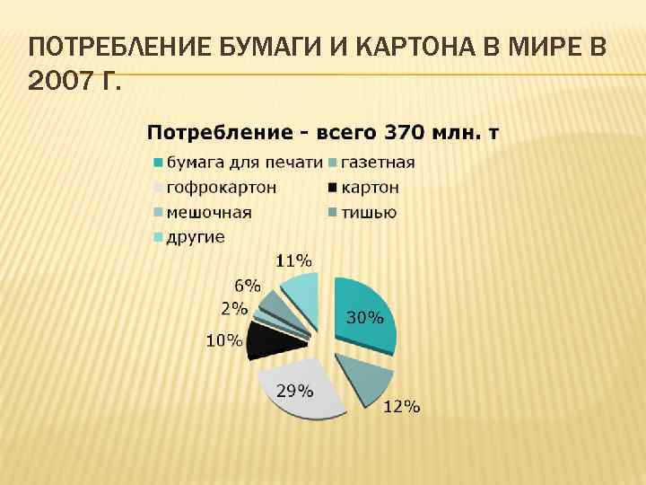 Расход бумаги. Потребление бумаги. Потребление бумаги в мире. Расход бумаги в мире. Статистика потребления бумаги.