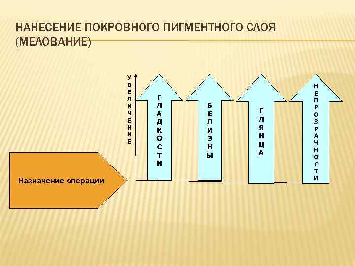 НАНЕСЕНИЕ ПОКРОВНОГО ПИГМЕНТНОГО СЛОЯ (МЕЛОВАНИЕ) У В Е Л И Ч Е Н И