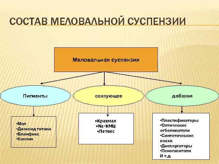 СОСТАВ МЕЛОВАЛЬНОЙ СУСПЕНЗИИ Меловальная суспензия Пигменты • Мел • Диоксид титана • Бланфикс •