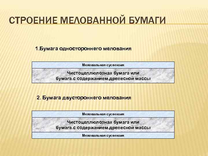 СТРОЕНИЕ МЕЛОВАННОЙ БУМАГИ 1. Бумага одностороннего мелования Меловальная суспензия Чистоцеллюлозная бумага или бумага с