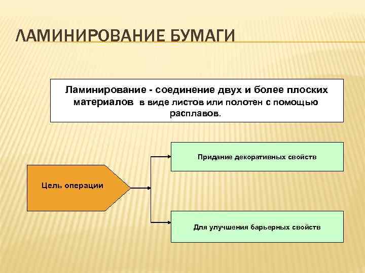 ЛАМИНИРОВАНИЕ БУМАГИ Ламинирование - соединение двух и более плоских материалов в виде листов или