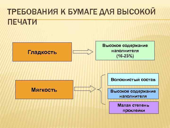 ТРЕБОВАНИЯ К БУМАГЕ ДЛЯ ВЫСОКОЙ ПЕЧАТИ Гладкость Высокое содержание наполнителя (16 -23%) Волокнистый состав