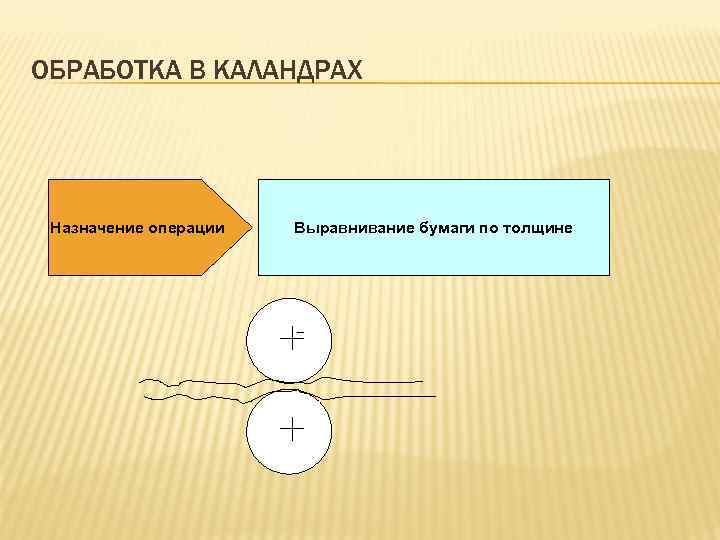 ОБРАБОТКА В КАЛАНДРАХ Назначение операции Выравнивание бумаги по толщине 