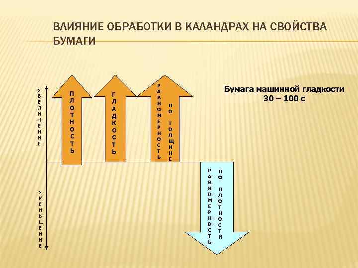 ВЛИЯНИЕ ОБРАБОТКИ В КАЛАНДРАХ НА СВОЙСТВА БУМАГИ У В Е Л И Ч Е