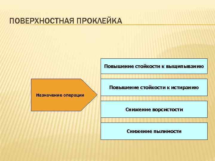 ПОВЕРХНОСТНАЯ ПРОКЛЕЙКА Повышение стойкости к выщипыванию Повышение стойкости к истиранию Назначение операции Снижение ворсистости