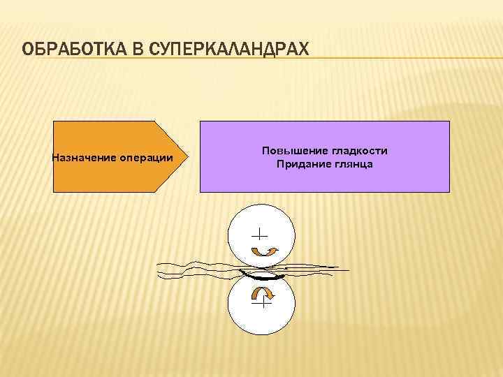 ОБРАБОТКА В СУПЕРКАЛАНДРАХ Назначение операции Повышение гладкости Придание глянца 