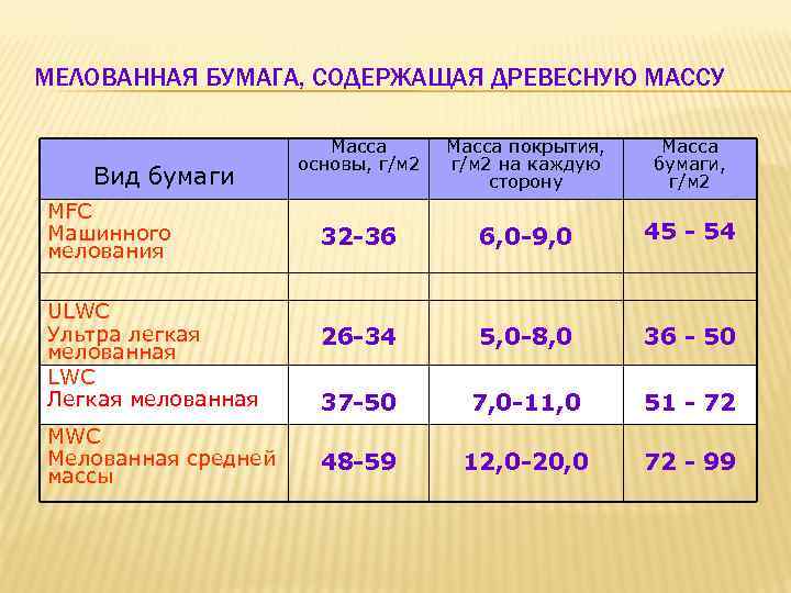 Вес бумаги а3. Масса бумаги. Масса мелованной бумаги. Масса бумаги площадью 1м2 г что это. Масса 1 м2 бумаги.