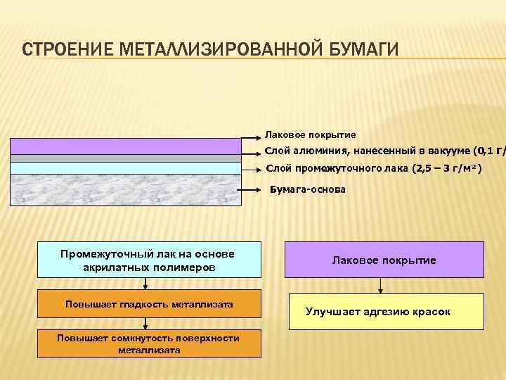 СТРОЕНИЕ МЕТАЛЛИЗИРОВАННОЙ БУМАГИ Лаковое покрытие Слой алюминия, нанесенный в вакууме (0, 1 г/ Слой