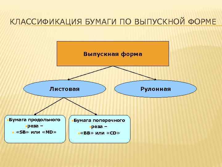 КЛАССИФИКАЦИЯ БУМАГИ ПО ВЫПУСКНОЙ ФОРМЕ Выпускная форма Листовая n. Бумага n продольного nреза –