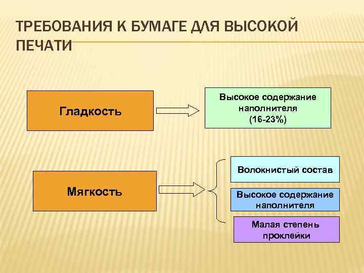 ТРЕБОВАНИЯ К БУМАГЕ ДЛЯ ВЫСОКОЙ ПЕЧАТИ Гладкость Высокое содержание наполнителя (16 -23%) Волокнистый состав