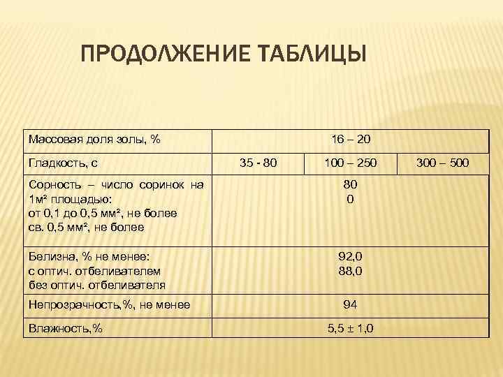 ПРОДОЛЖЕНИЕ ТАБЛИЦЫ Массовая доля золы, % Гладкость, с Сорность – число соринок на 1