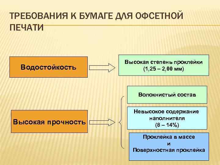 ТРЕБОВАНИЯ К БУМАГЕ ДЛЯ ОФСЕТНОЙ ПЕЧАТИ Водостойкость Высокая степень проклейки (1, 25 – 2,