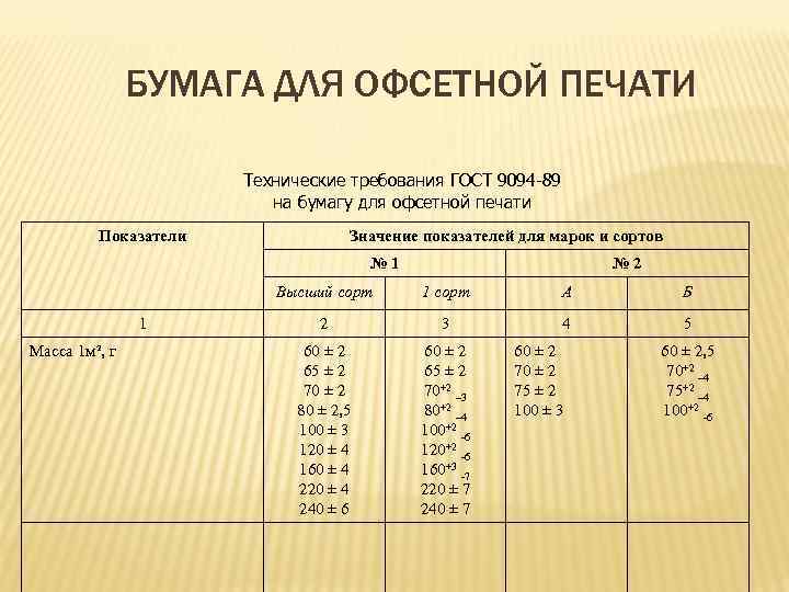 БУМАГА ДЛЯ ОФСЕТНОЙ ПЕЧАТИ Технические требования ГОСТ 9094 -89 на бумагу для офсетной печати