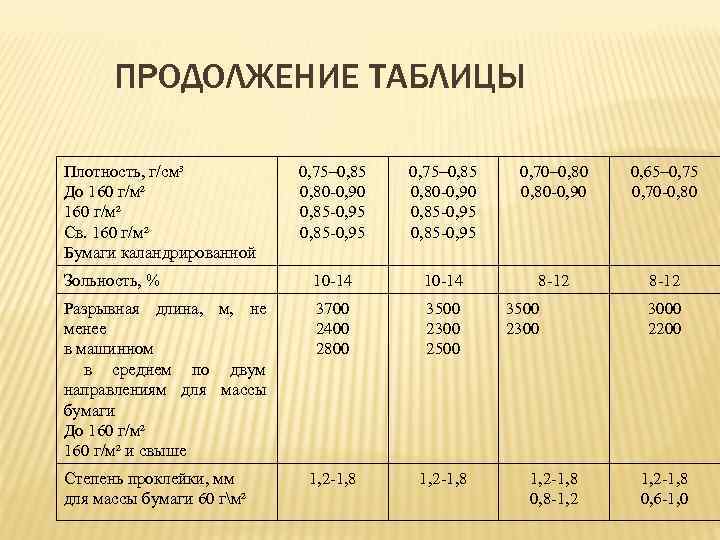 ПРОДОЛЖЕНИЕ ТАБЛИЦЫ Плотность, г/см³ До 160 г/м² Св. 160 г/м² Бумаги каландрированной 0, 75–