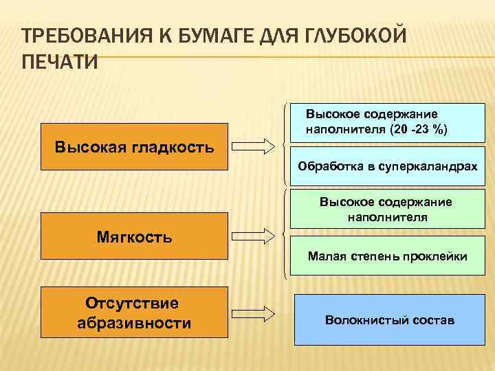 ТРЕБОВАНИЯ К БУМАГЕ ДЛЯ ГЛУБОКОЙ ПЕЧАТИ Высокое содержание наполнителя (20 -23 %) Высокая гладкость