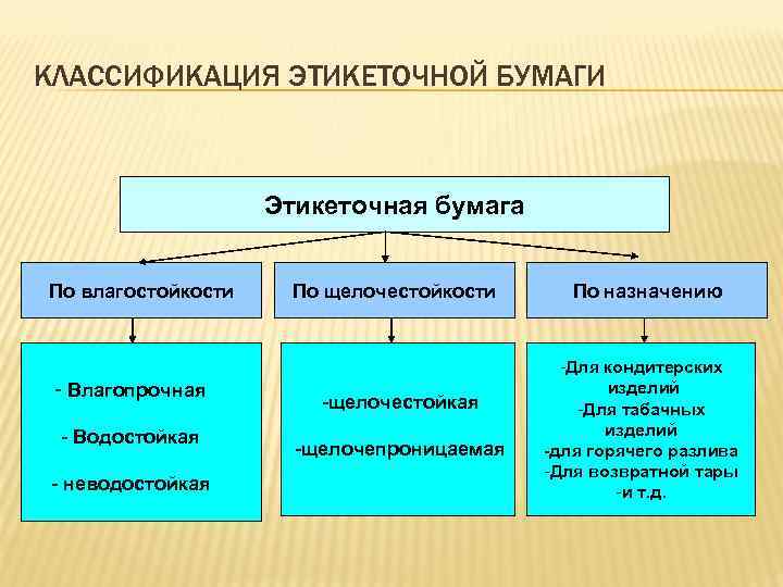 КЛАССИФИКАЦИЯ ЭТИКЕТОЧНОЙ БУМАГИ Этикеточная бумага По влагостойкости - Влагопрочная - Водостойкая - неводостойкая По