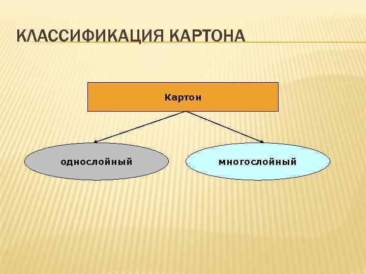 КЛАССИФИКАЦИЯ КАРТОНА Картон однослойный многослойный 