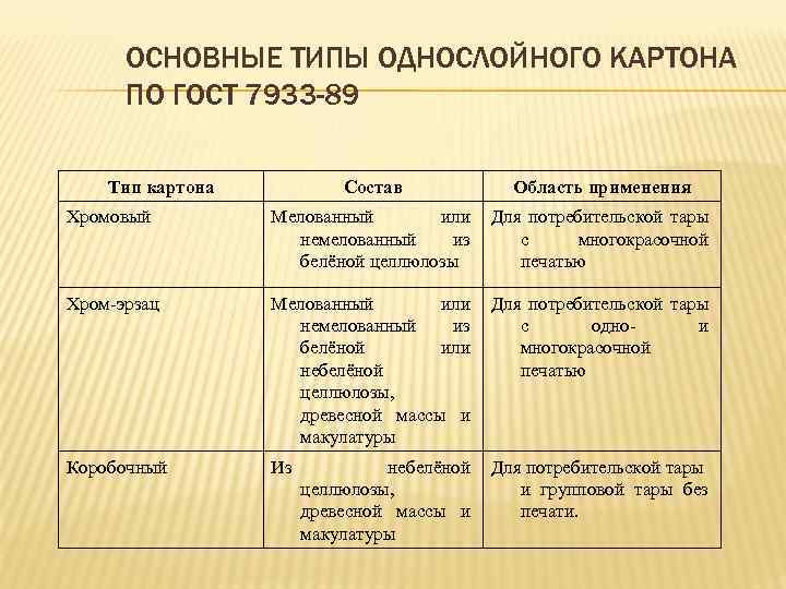 ОСНОВНЫЕ ТИПЫ ОДНОСЛОЙНОГО КАРТОНА ПО ГОСТ 7933 -89 Тип картона Состав Область применения Хромовый