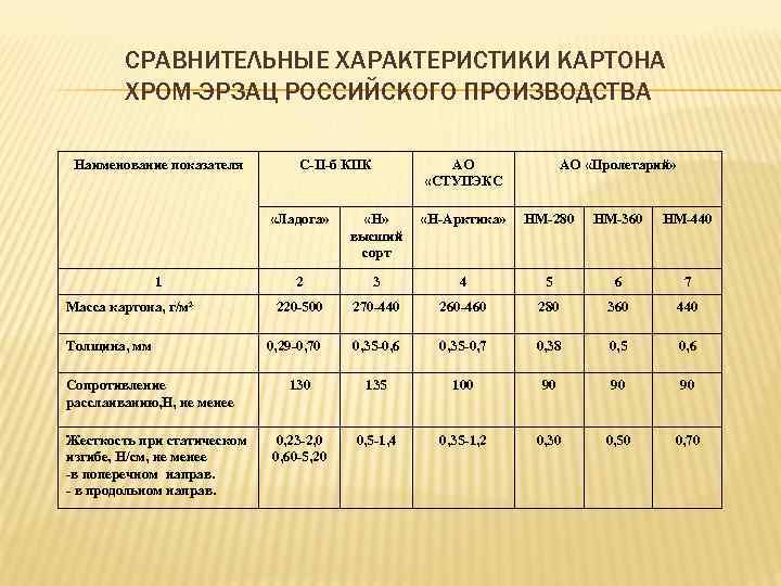 Характеристики картона. Параметры гофрокартона т25. Удельный вес картона кг/м3. Плотность гофрокартона т-23. Гофрокартон плотность кг/м3.