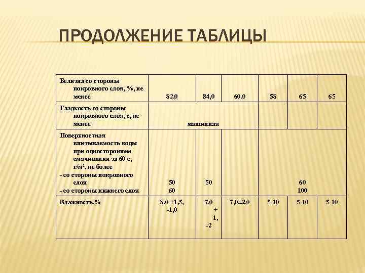 ПРОДОЛЖЕНИЕ ТАБЛИЦЫ Белизна со стороны покровного слоя, %, не менее 82, 0 Гладкость со