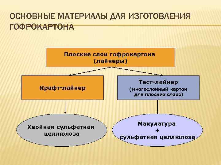 ОСНОВНЫЕ МАТЕРИАЛЫ ДЛЯ ИЗГОТОВЛЕНИЯ ГОФРОКАРТОНА Плоские слои гофрокартона (лайнеры) Крафт-лайнер Хвойная сульфатная целлюлоза Тест-лайнер