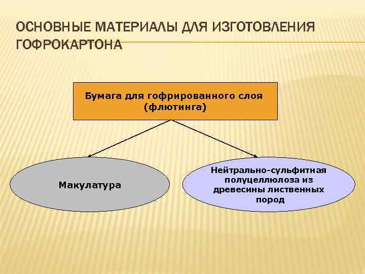 ОСНОВНЫЕ МАТЕРИАЛЫ ДЛЯ ИЗГОТОВЛЕНИЯ ГОФРОКАРТОНА Бумага для гофрированного слоя (флютинга) Макулатура Нейтрально-сульфитная полуцеллюлоза из