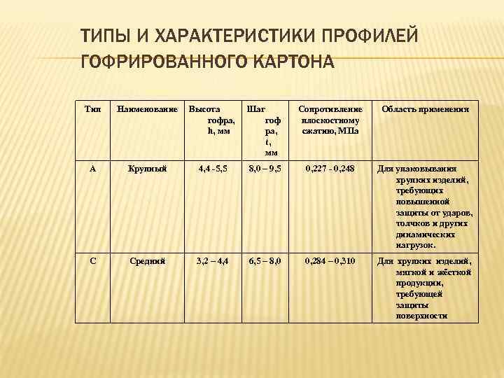 ТИПЫ И ХАРАКТЕРИСТИКИ ПРОФИЛЕЙ ГОФРИРОВАННОГО КАРТОНА Тип Наименование Высота гофра, h, мм Шаг гоф