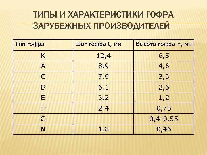 ТИПЫ И ХАРАКТЕРИСТИКИ ГОФРА ЗАРУБЕЖНЫХ ПРОИЗВОДИТЕЛЕЙ Тип гофра Шаг гофра t, мм Высота гофра