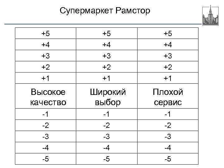 Супермаркет Рамстор +5 +4 +3 +2 +1 +1 +1 Высокое качество -1 -2 -3