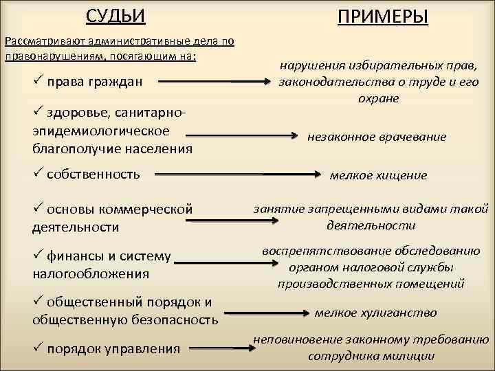 СУДЬИ ПРИМЕРЫ Рассматривают административные дела по правонарушениям, посягающим на: нарушения избирательных прав, законодательства о