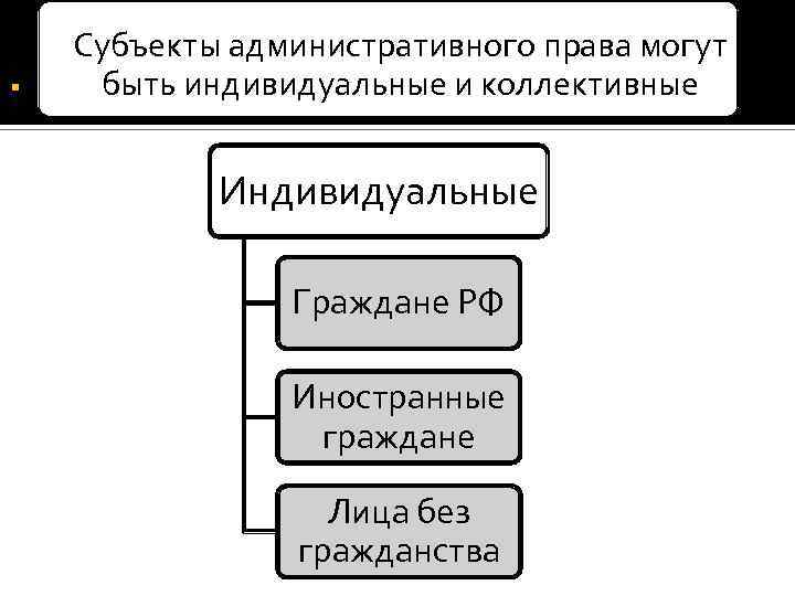 . Субъекты административного права могут быть индивидуальные и коллективные Индивидуальные Граждане РФ Иностранные граждане