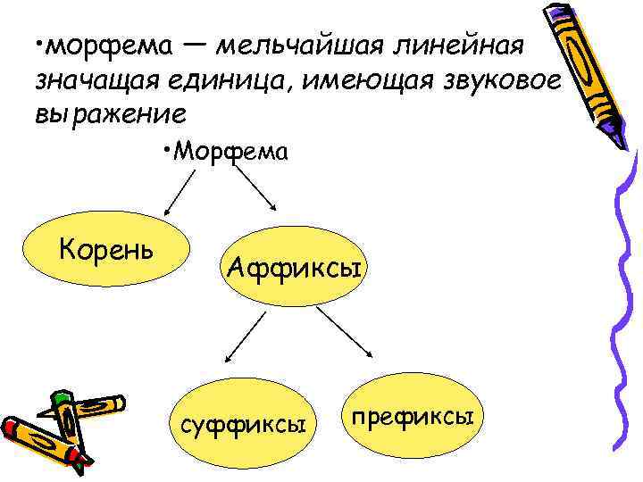  • морфема — мельчайшая линейная значащая единица, имеющая звуковое выражение • Морфема Корень