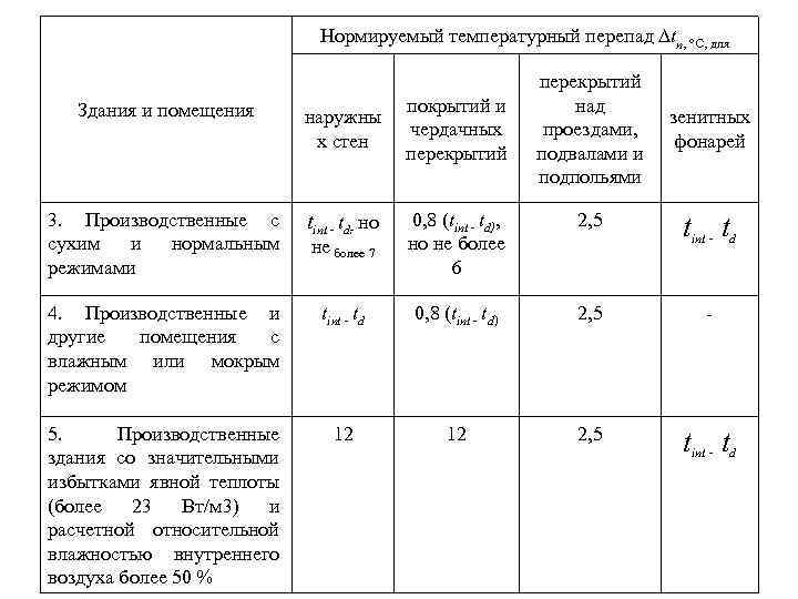 Нормируемый температурный перепад tn, °С, для покрытий и чердачных перекрытий над проездами, подвалами и